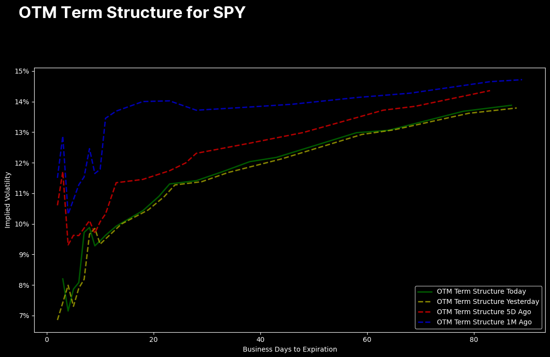 OTM Term Structure