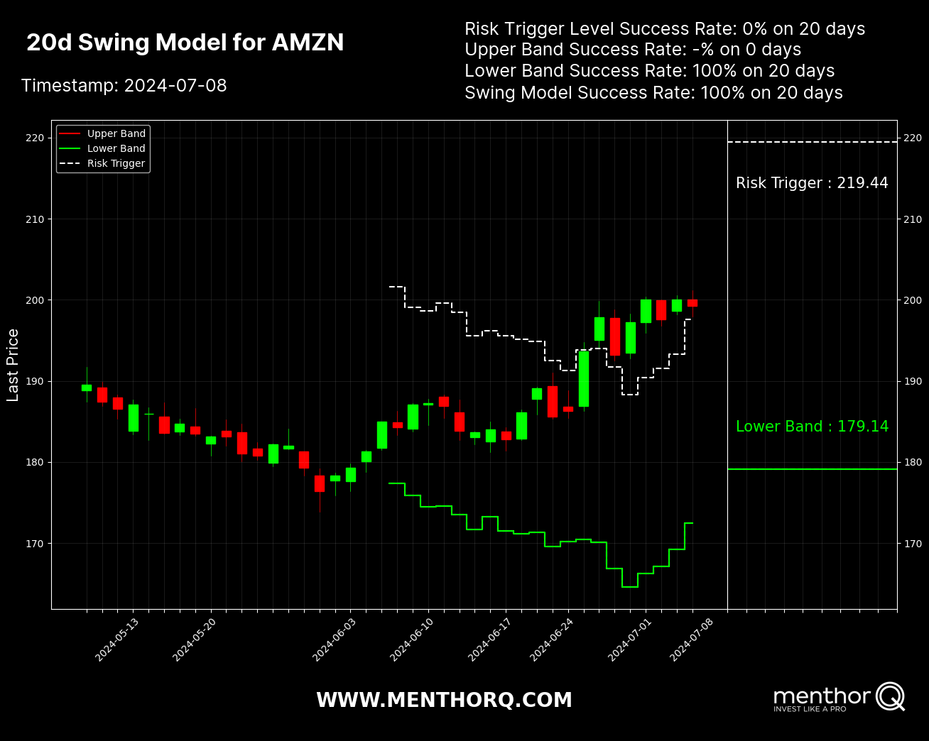 Swing Trading Model - MenthorQ