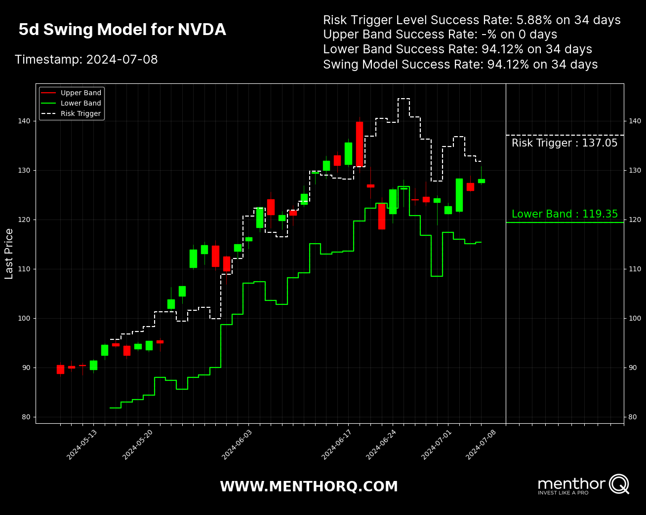 Swing Trading Model - MenthorQ