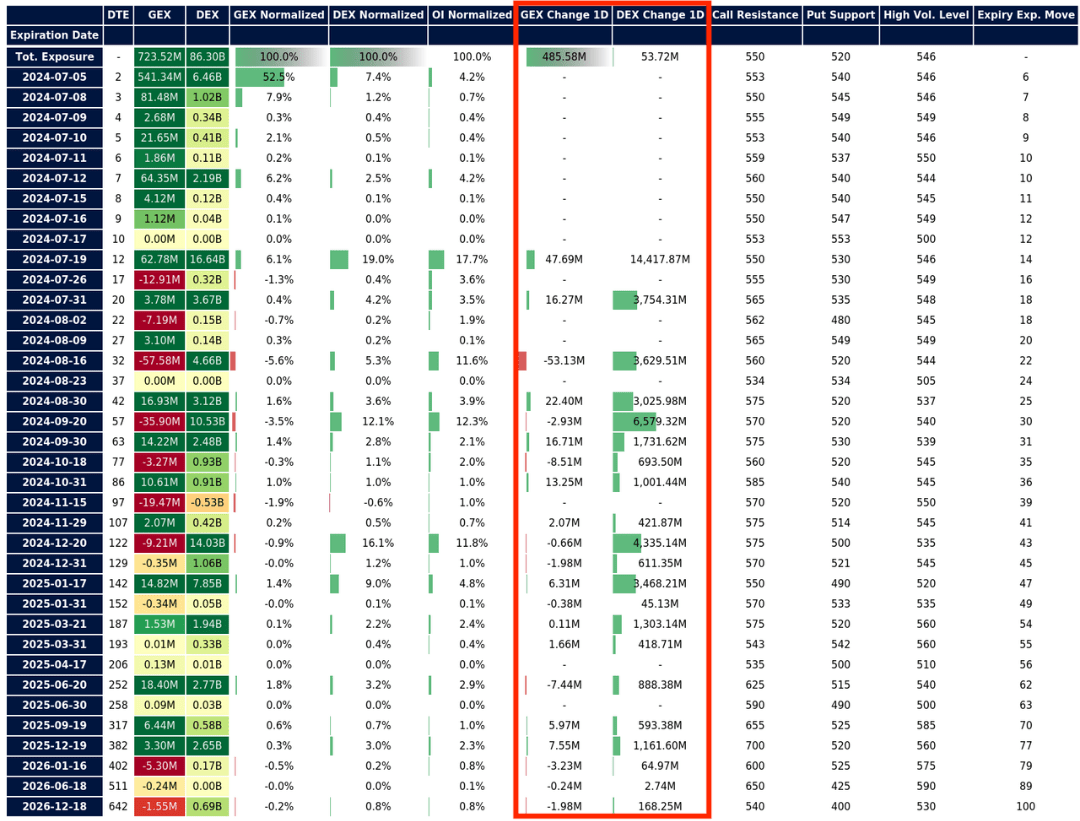 Change in Gamma, Delta, and Open Interest