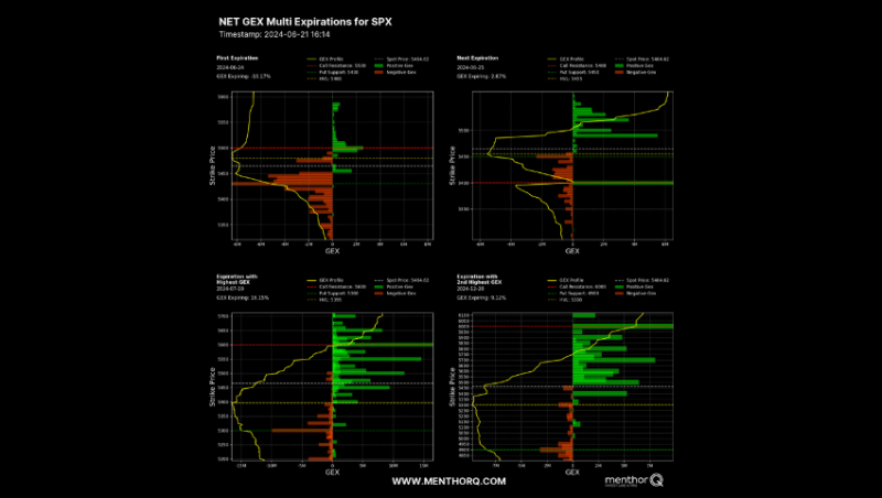 Gamma Levels on Indices