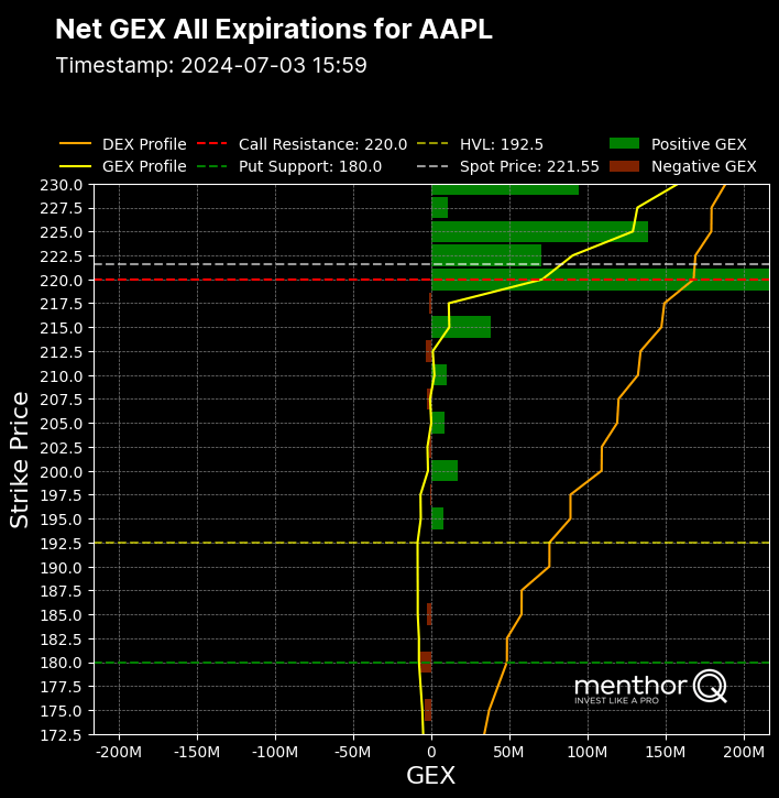 Net Gamma Exposure