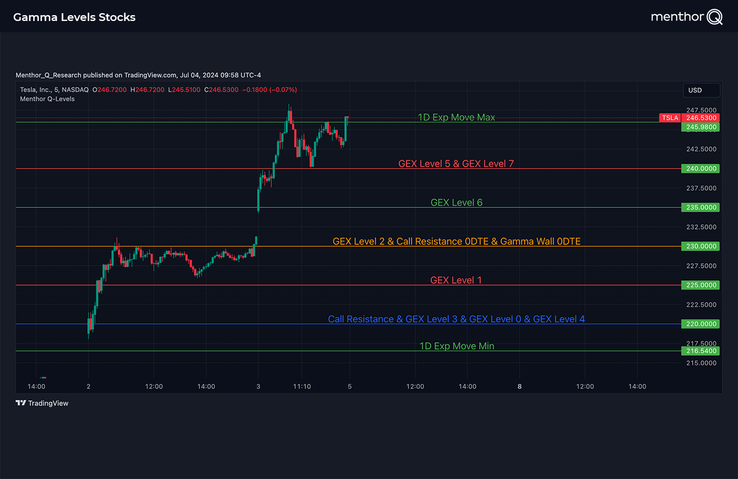 Gamma Levels on Stocks