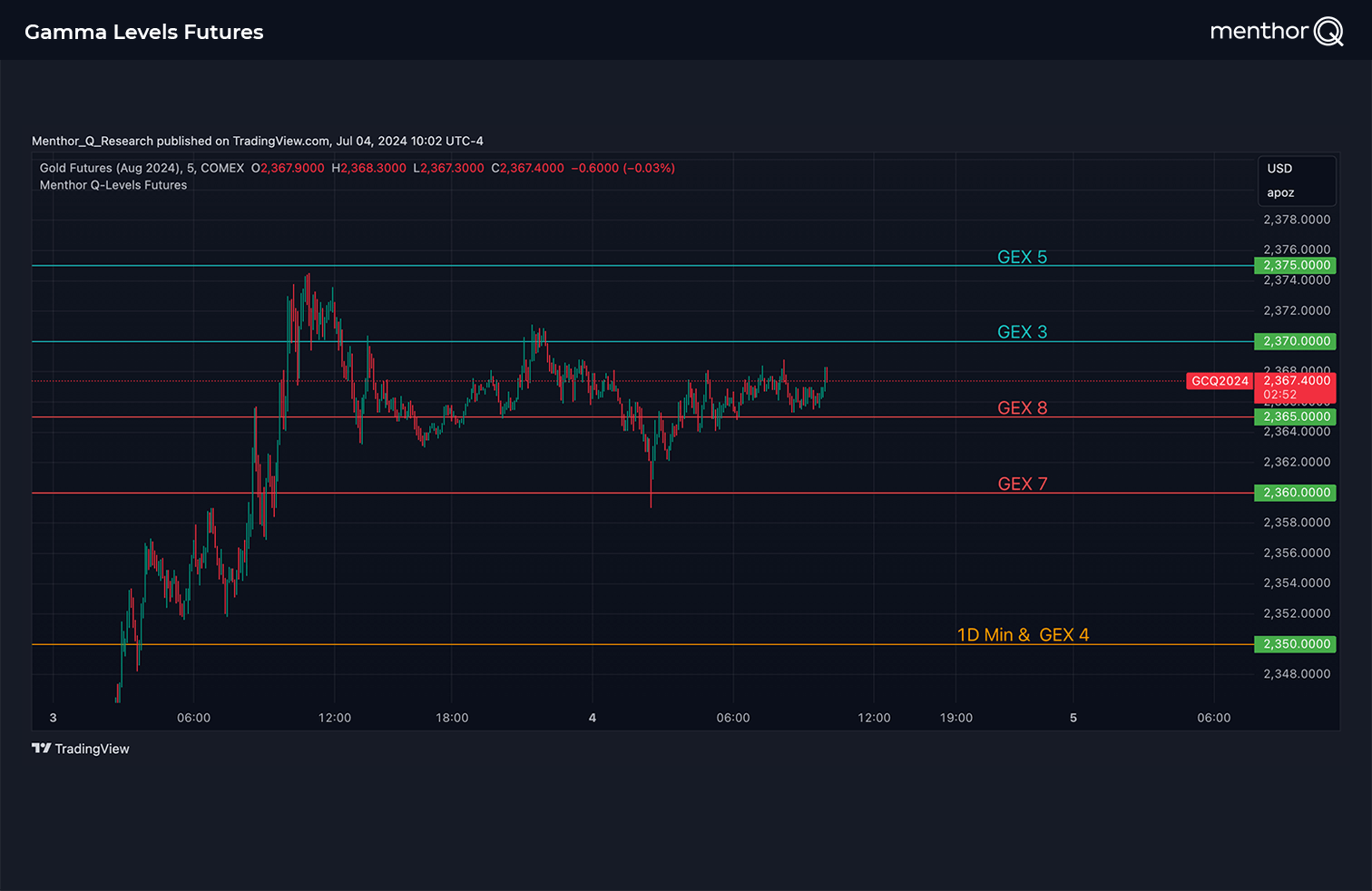 Gamma Levels on Futures