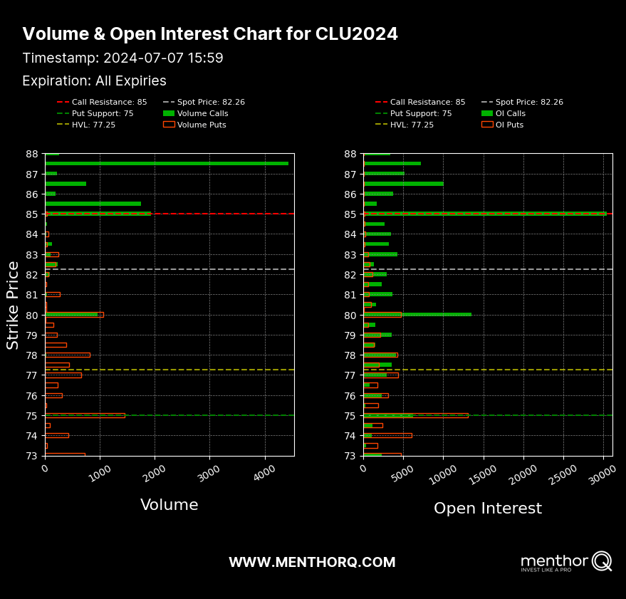 Volume and Open Interest