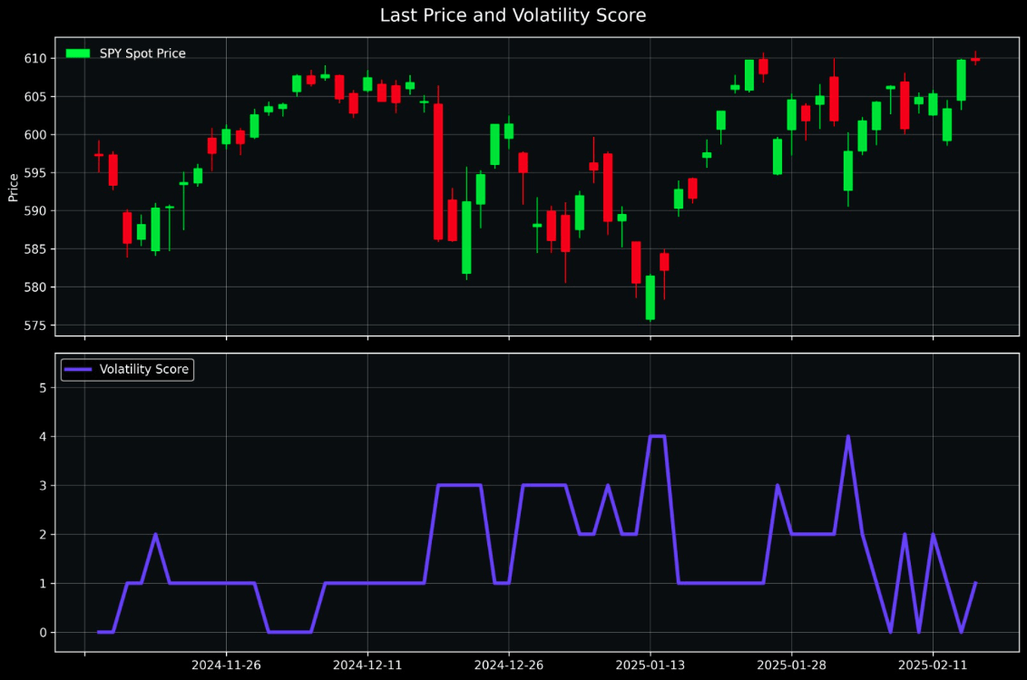 Volatility Score