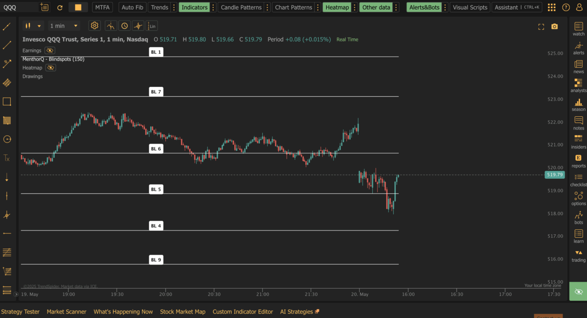 Blind Spots Levels