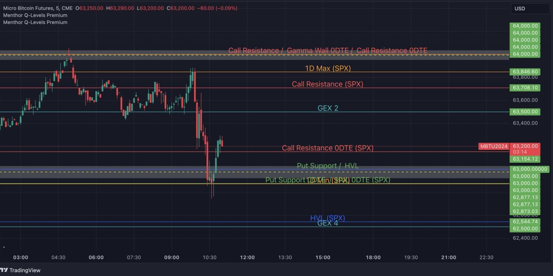 Gamma Levels on Crypto