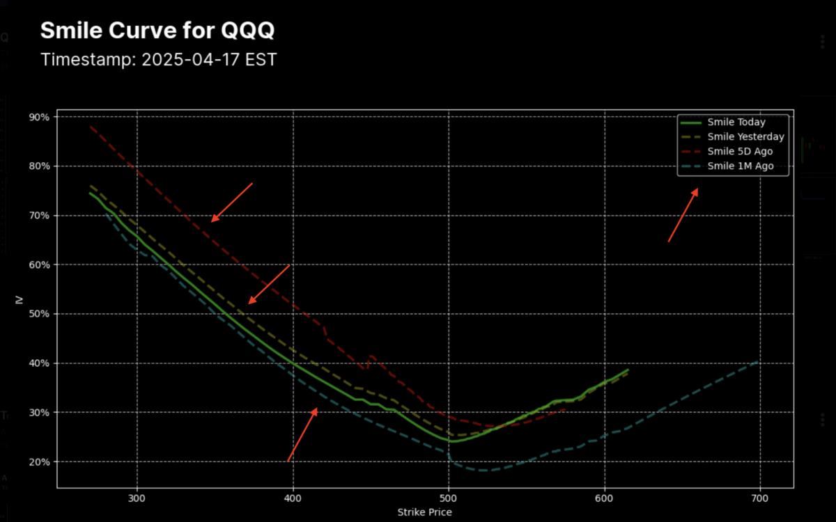 Volatility Smile 3 Historical Comparison