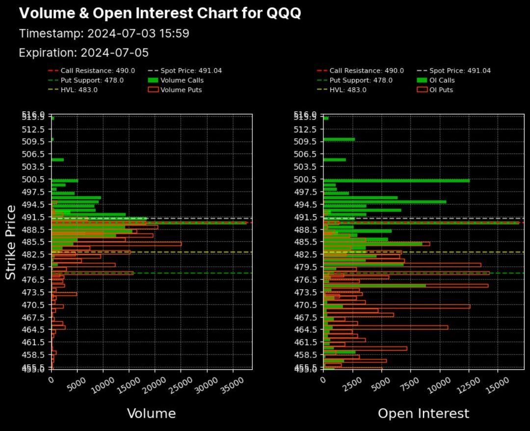 0DTE Volumes and Open Interest