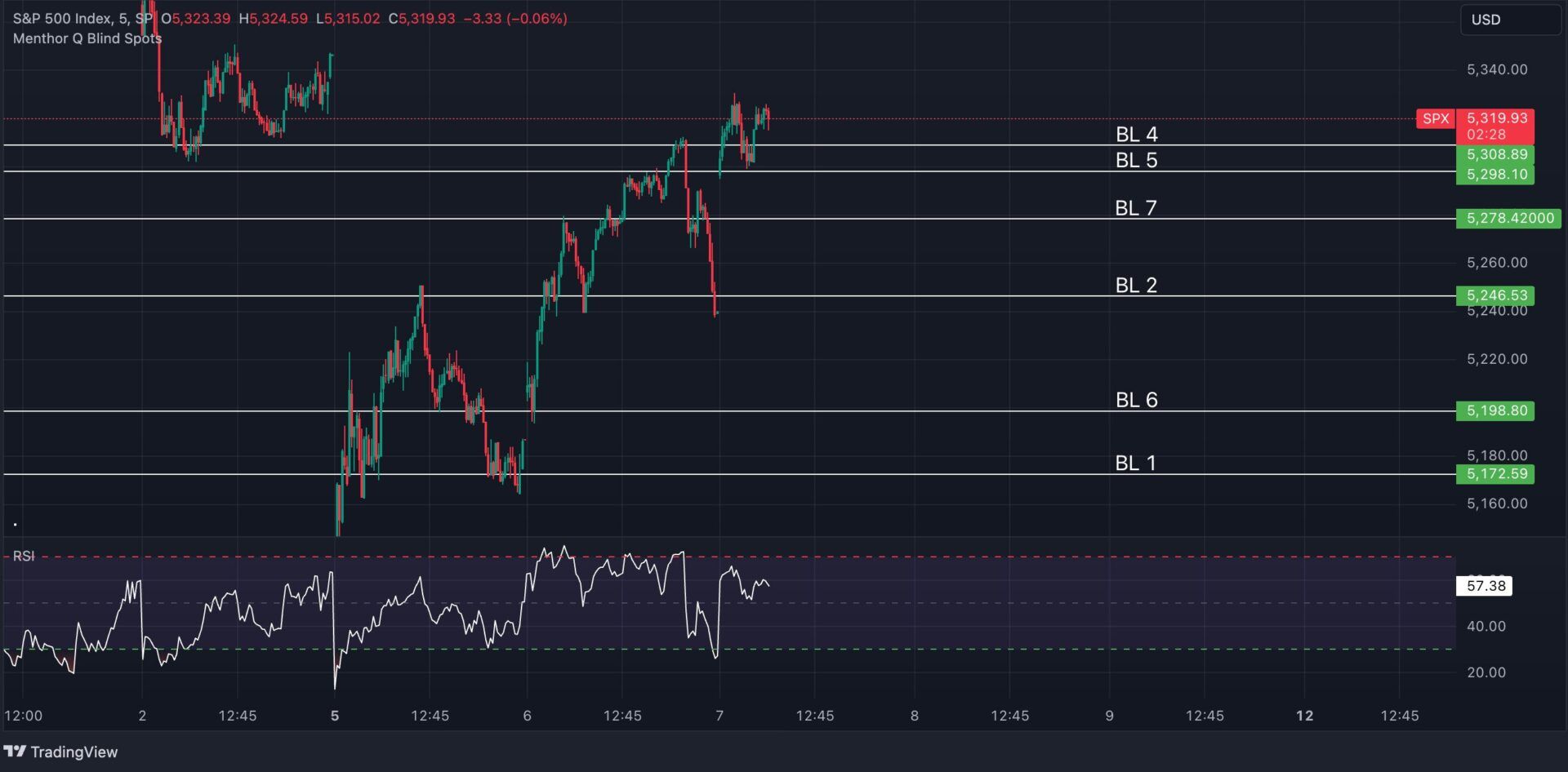 Blind Spots and Technical Indicators