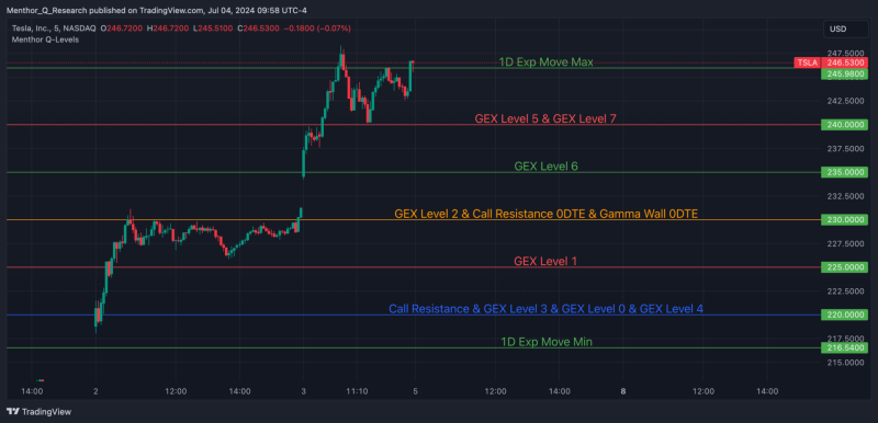 Gamma Levels and Data on SPX, QQQ and VIX