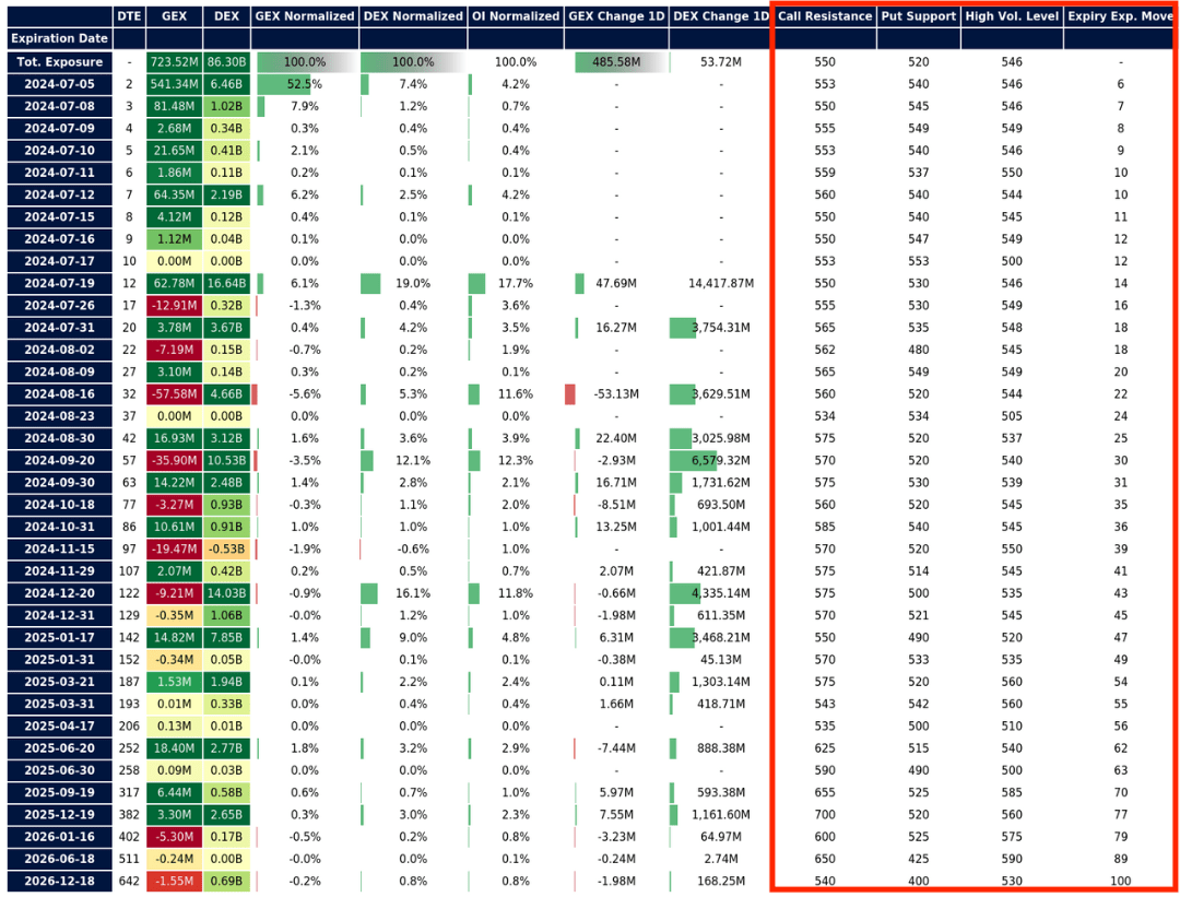 Key Levels at Different Expirations