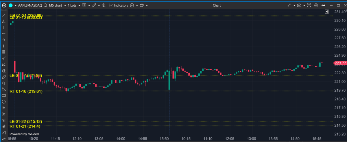 Swing Trading Levels