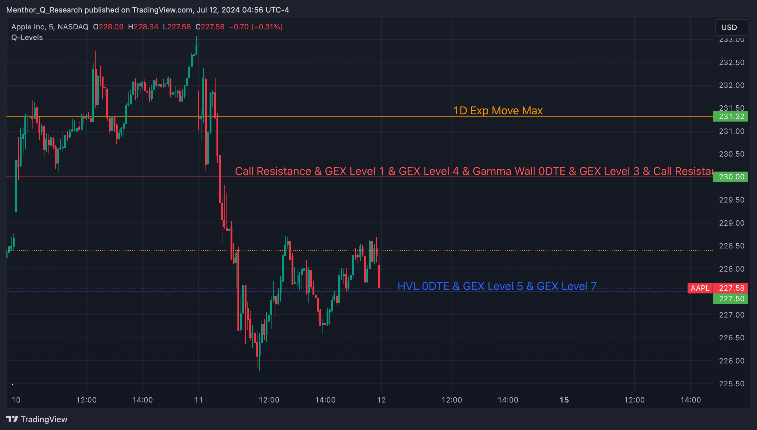 Q-Levels and Technical Indicators