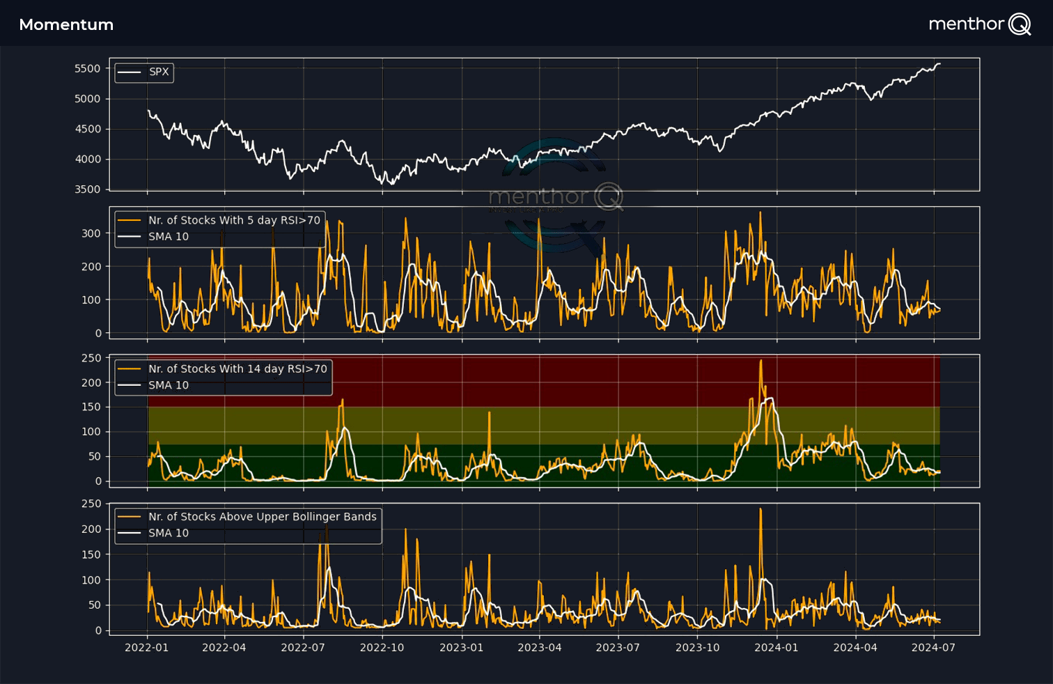 Momentum Models