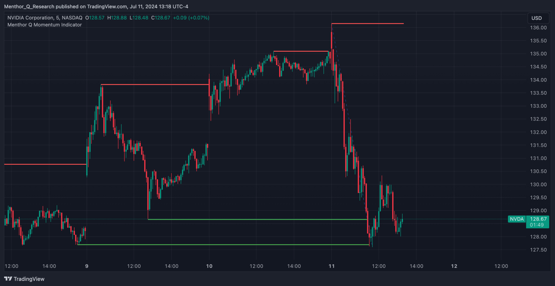 Real Time Support and Resistance