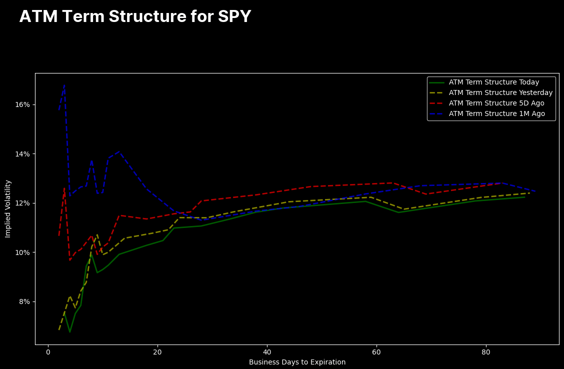 ATM Term Structure