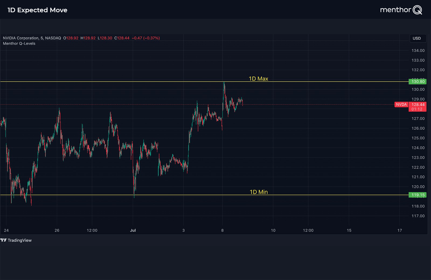 1 Day Expected Move Indicator