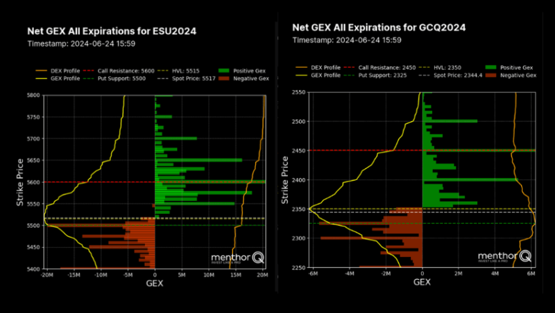 Gamma Levels and Data on Futures