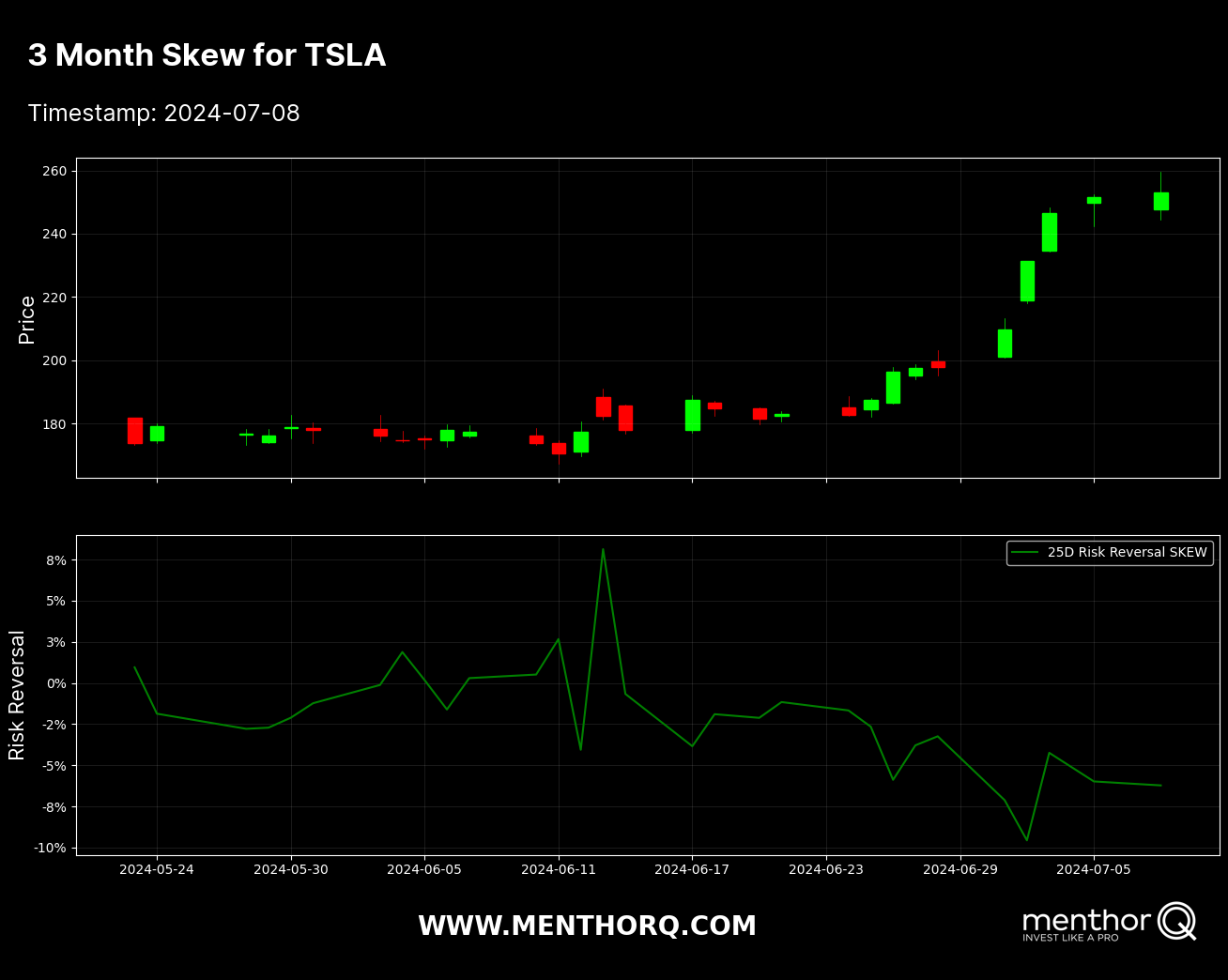 3-Months Skew