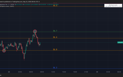 Key Levels on Forex