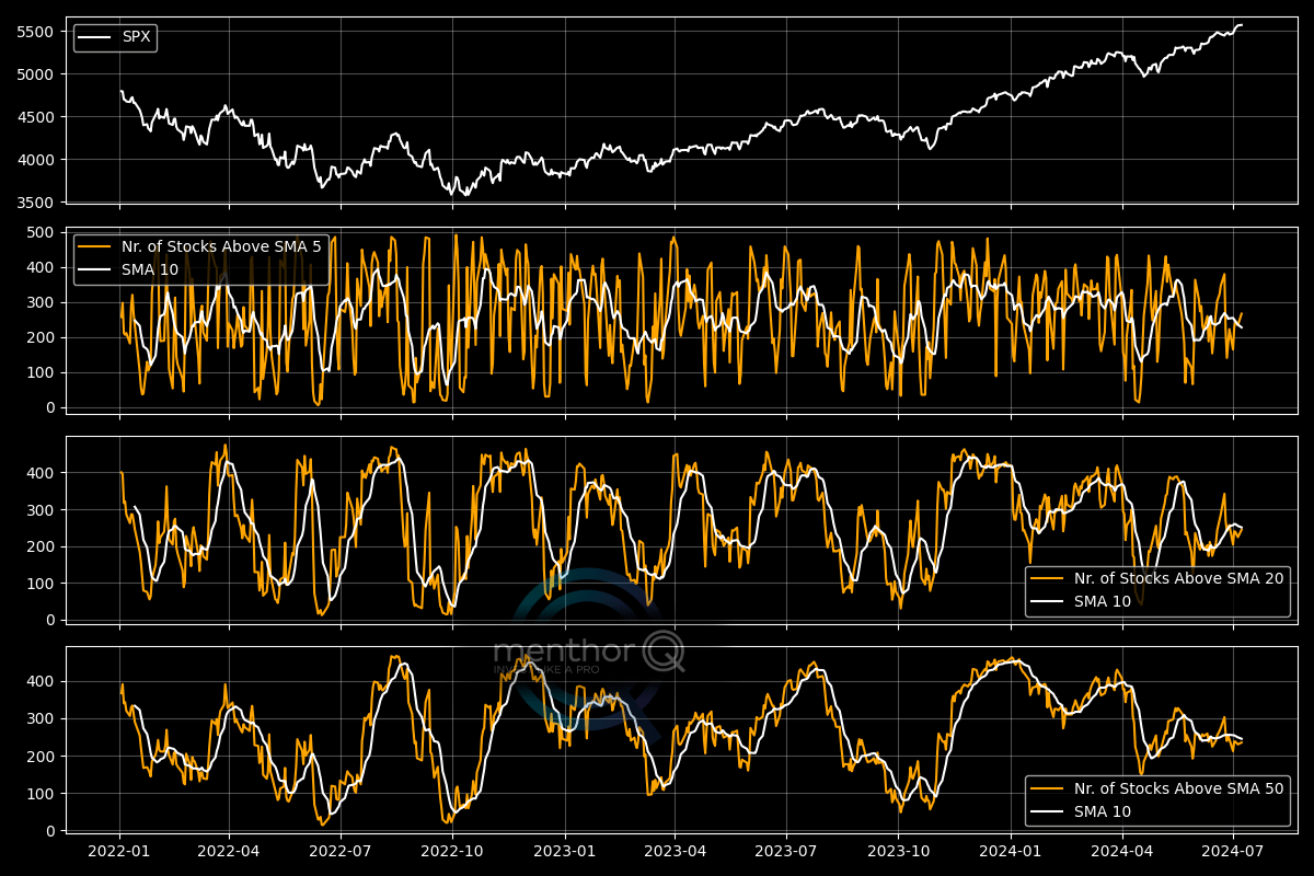 Moving Averages