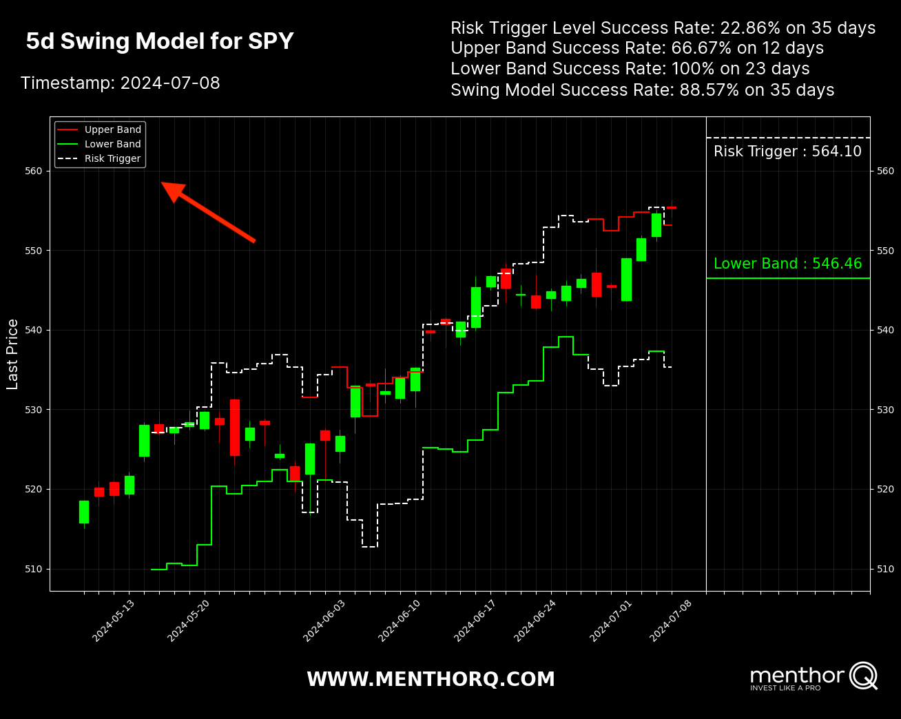 Swing Trading Levels