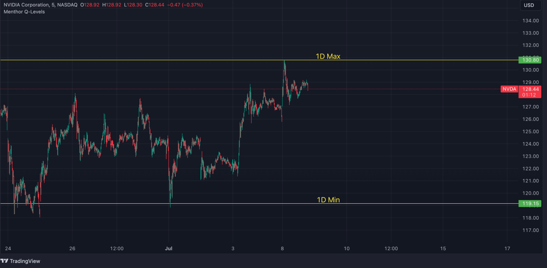 Trading Integration