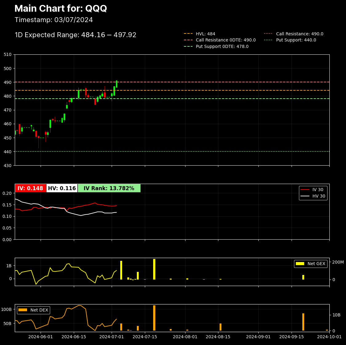 Tracking DEX