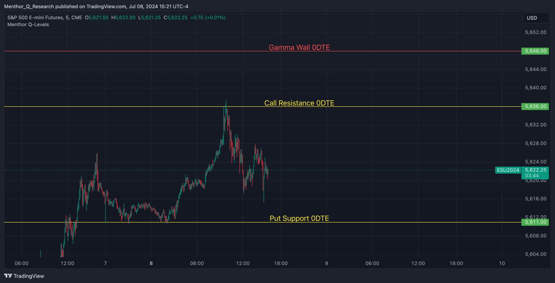 0DTE Gamma Levels