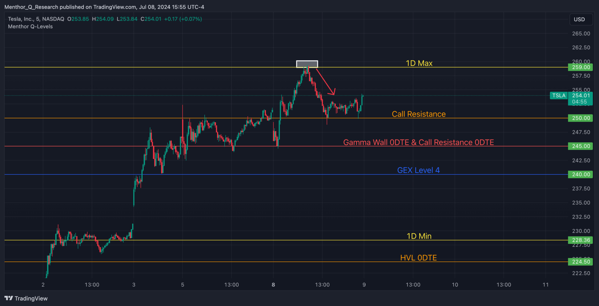 Market Reaction Zones