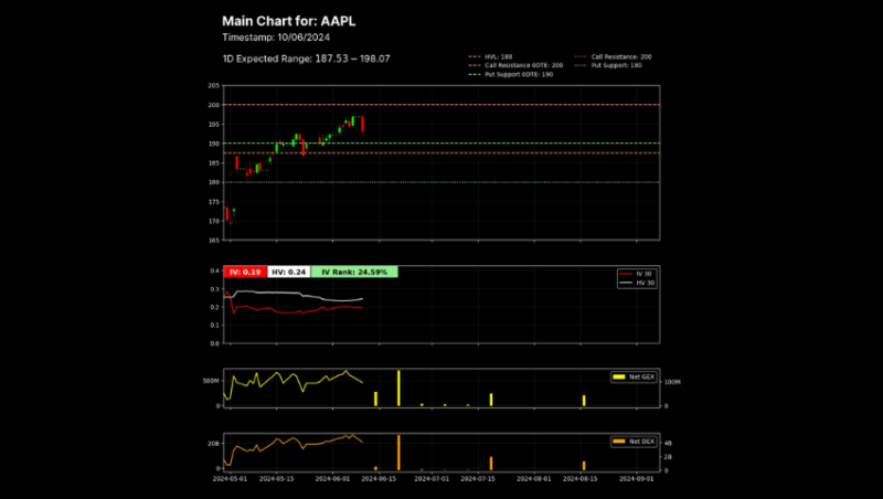 Gamma Levels and Data on Stocks