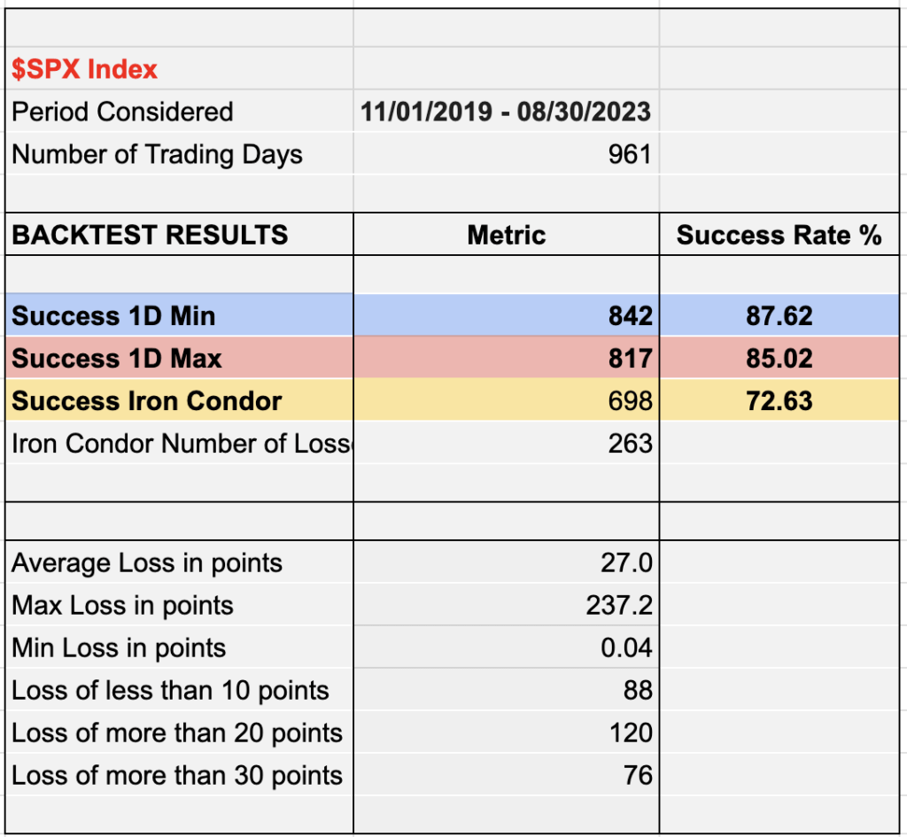 Backtesting Results: 1D Move on the SPX Index 6 Backtest SPX 1