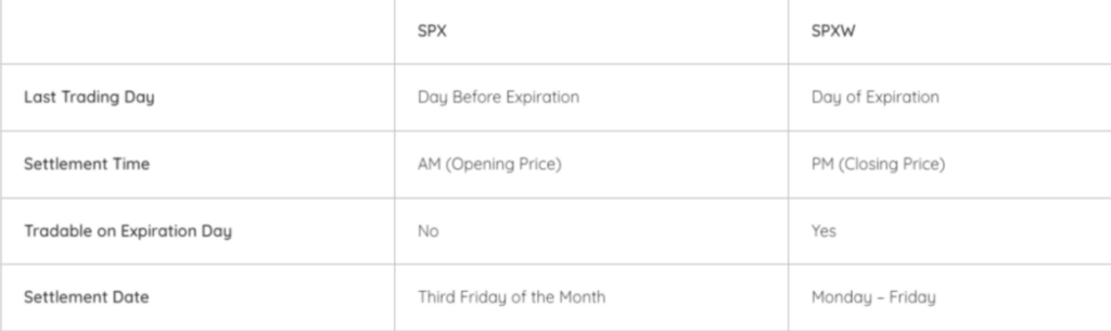 What are 0DTE Options? - SPX Options Settlement