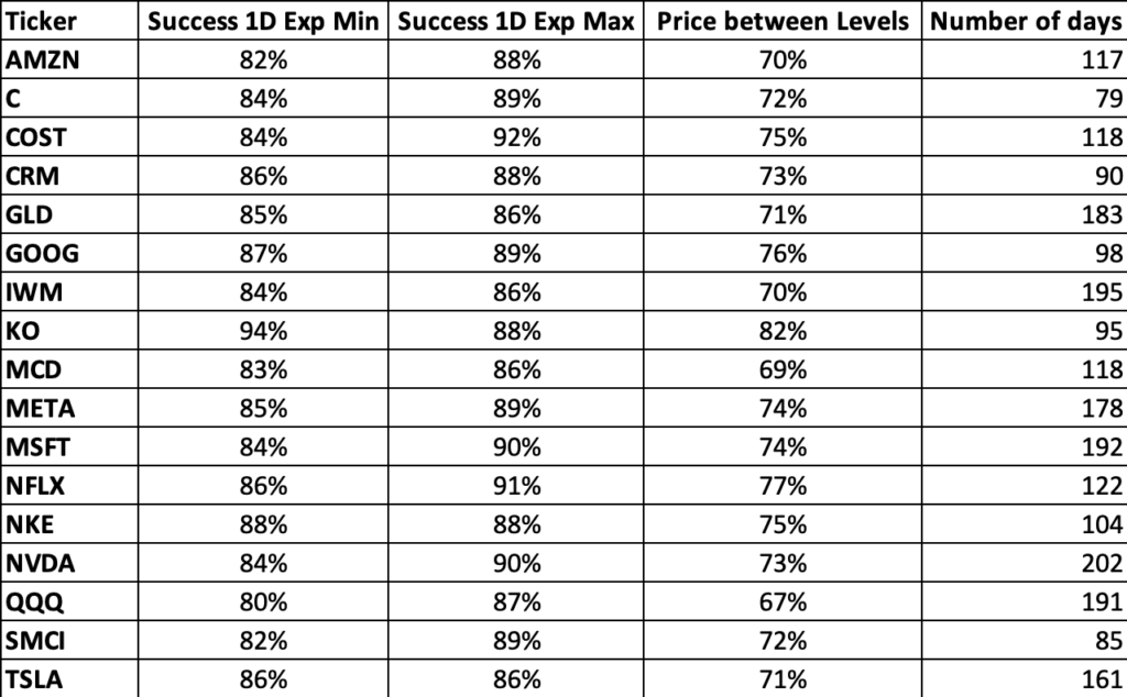 Backtesting Results: 1D Move on the SPX Index 7 backtest single stocks