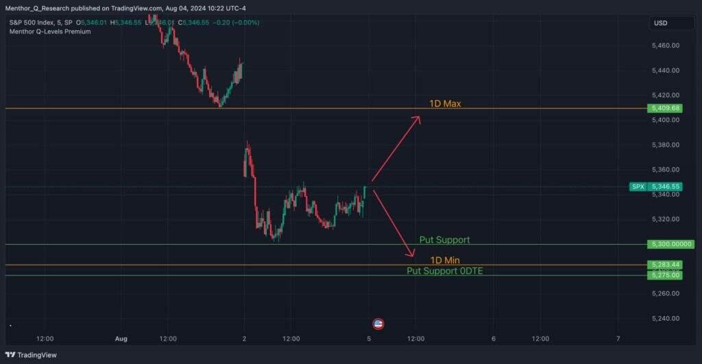 How to use Gamma and Liquidity Levels - 1d Move SPX