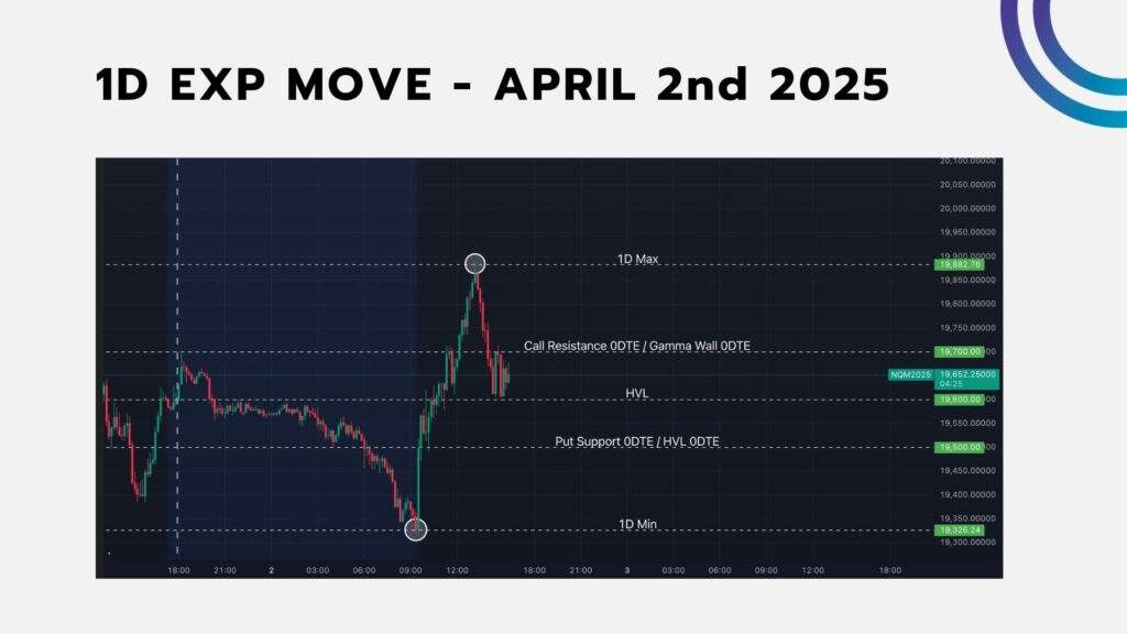 1D Expected Move Indicator - April 2nd 2025