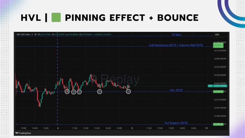 HVL Pinning Effect + Bounce chart