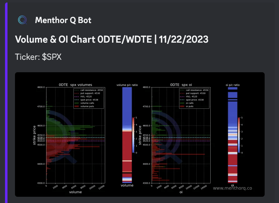 Volumes and Open Interest 0DTE / WDTE