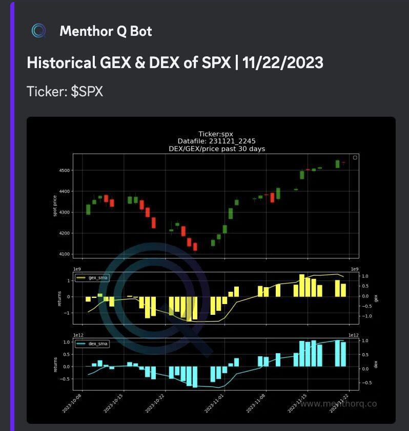 Historical GEX & DEX Chart