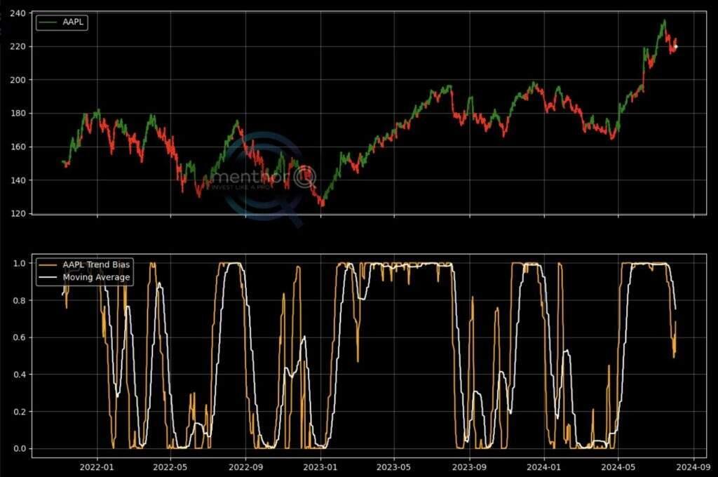 Apple trend bias chart