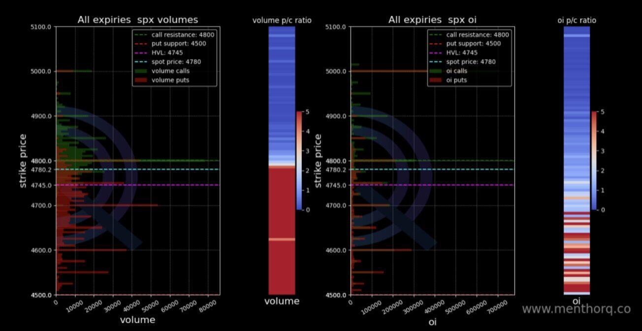open interest and volumes