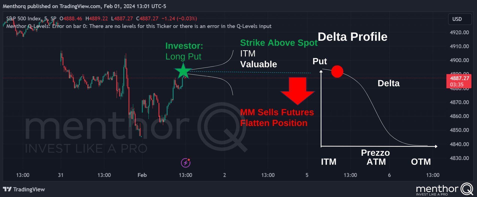 Positioning at expiration - Strike above Spot