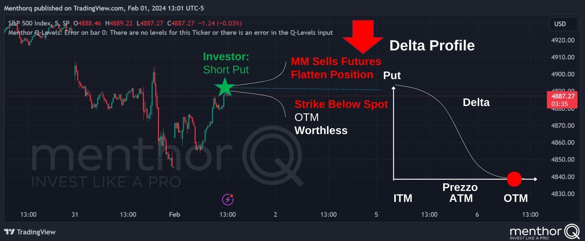 Positioning at expiration - Strike below Spot