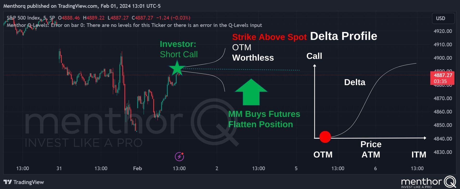 Positioning at expiration - Strike above Spot