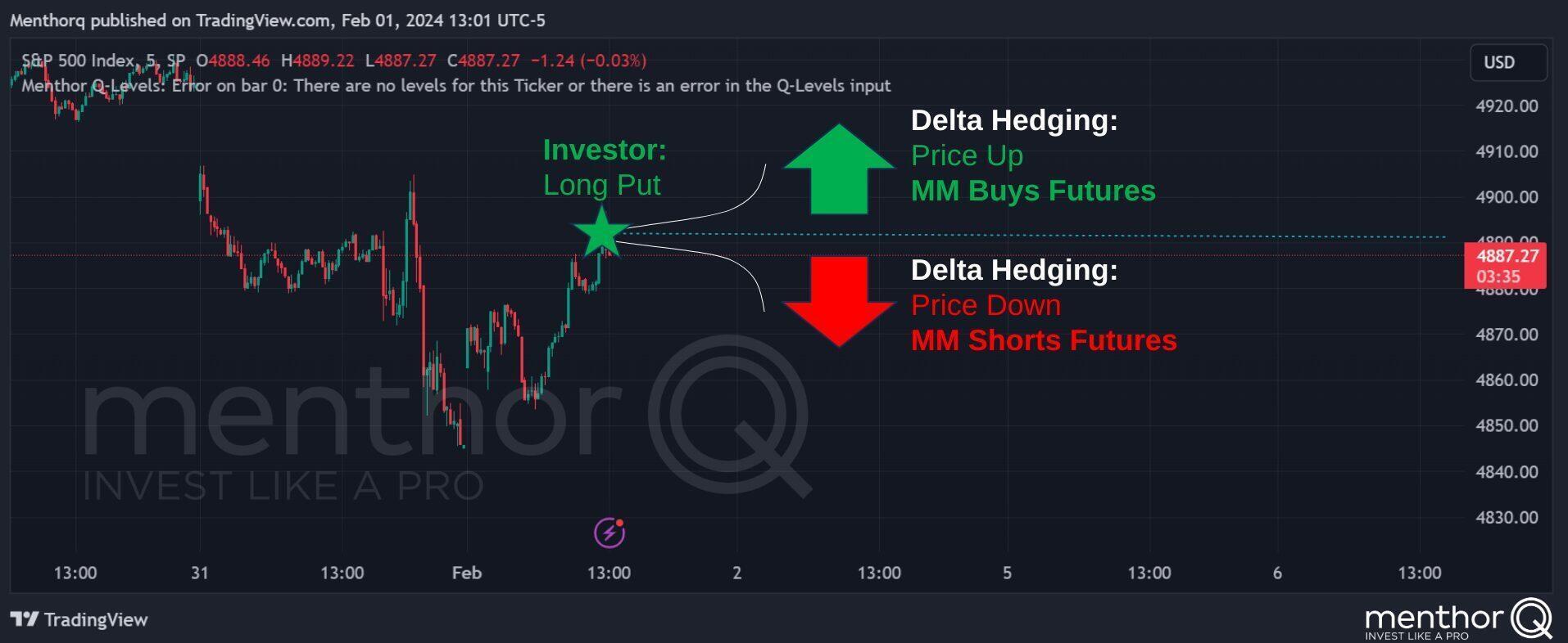 Re-Hedging after Stock move