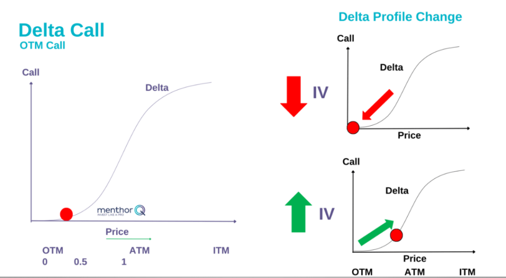 Delta Hedging Effect of Volatility