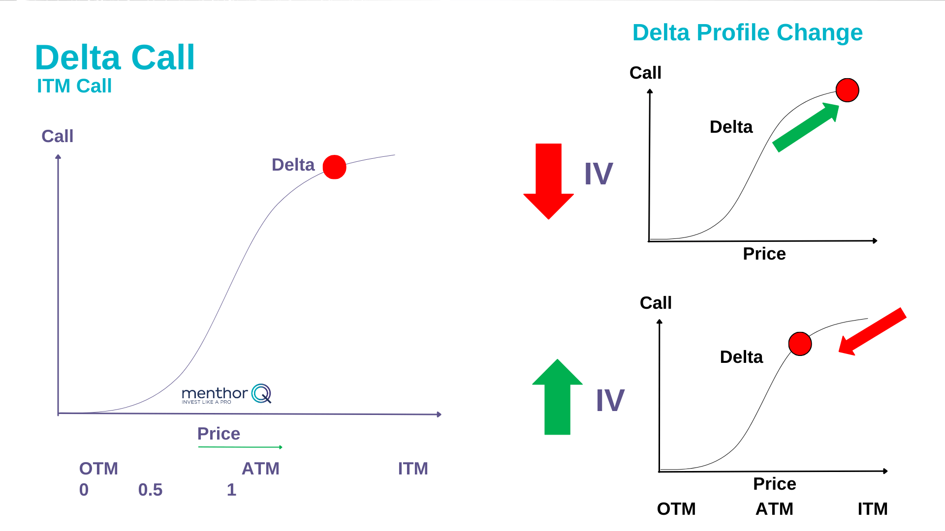 Delta Hedging Effect of Volatility 2 ITM CALL