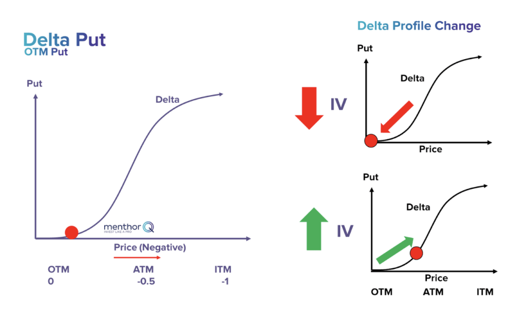 Delta Put chart